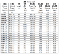公制重型插销螺套规格技术参数对照表